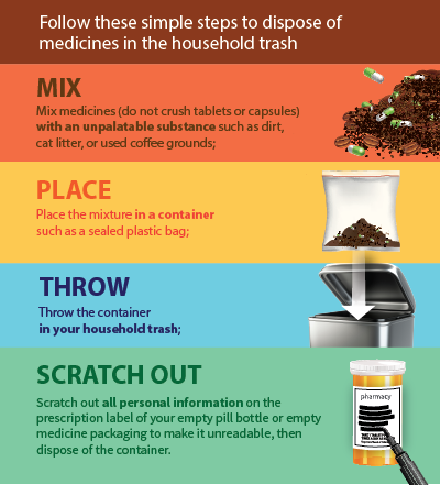 Medicine In The Trash