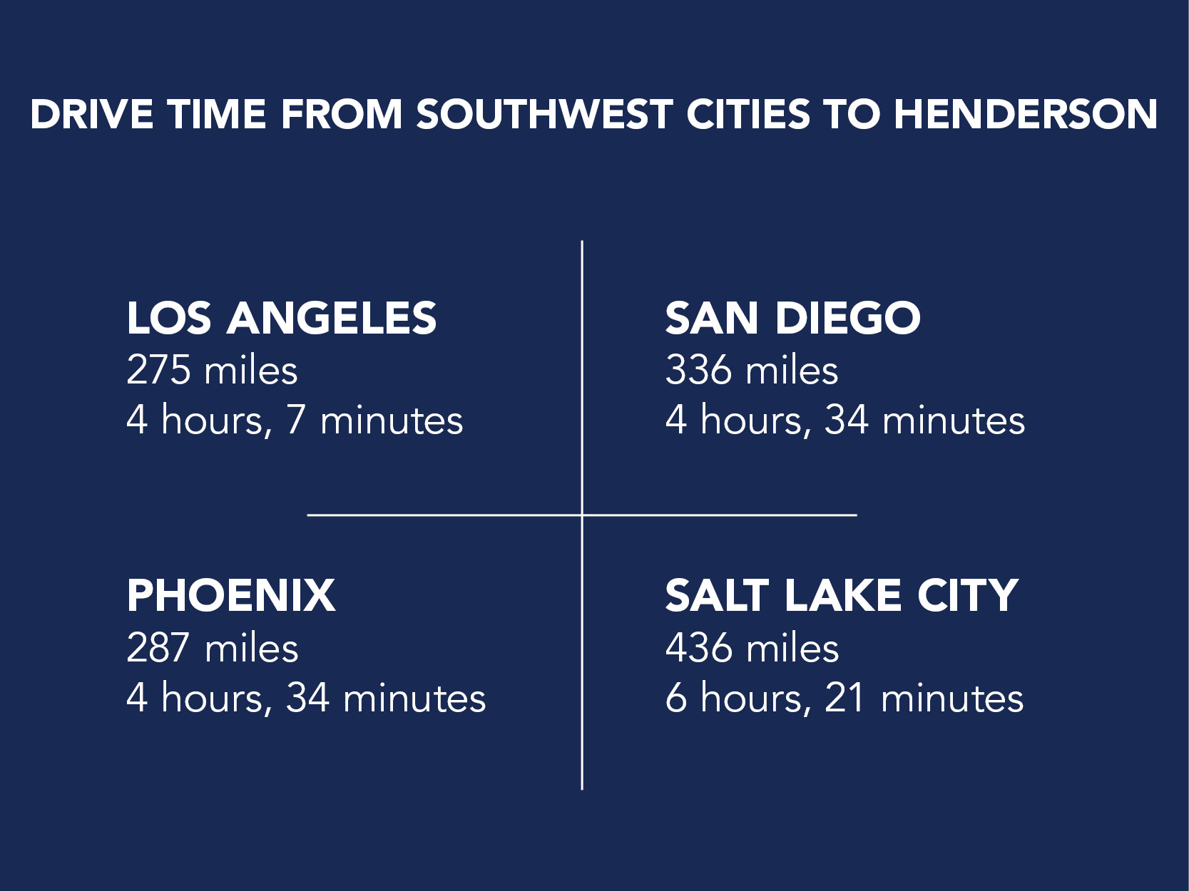 Graphic showing average drive time to Henderson from Southwest cities